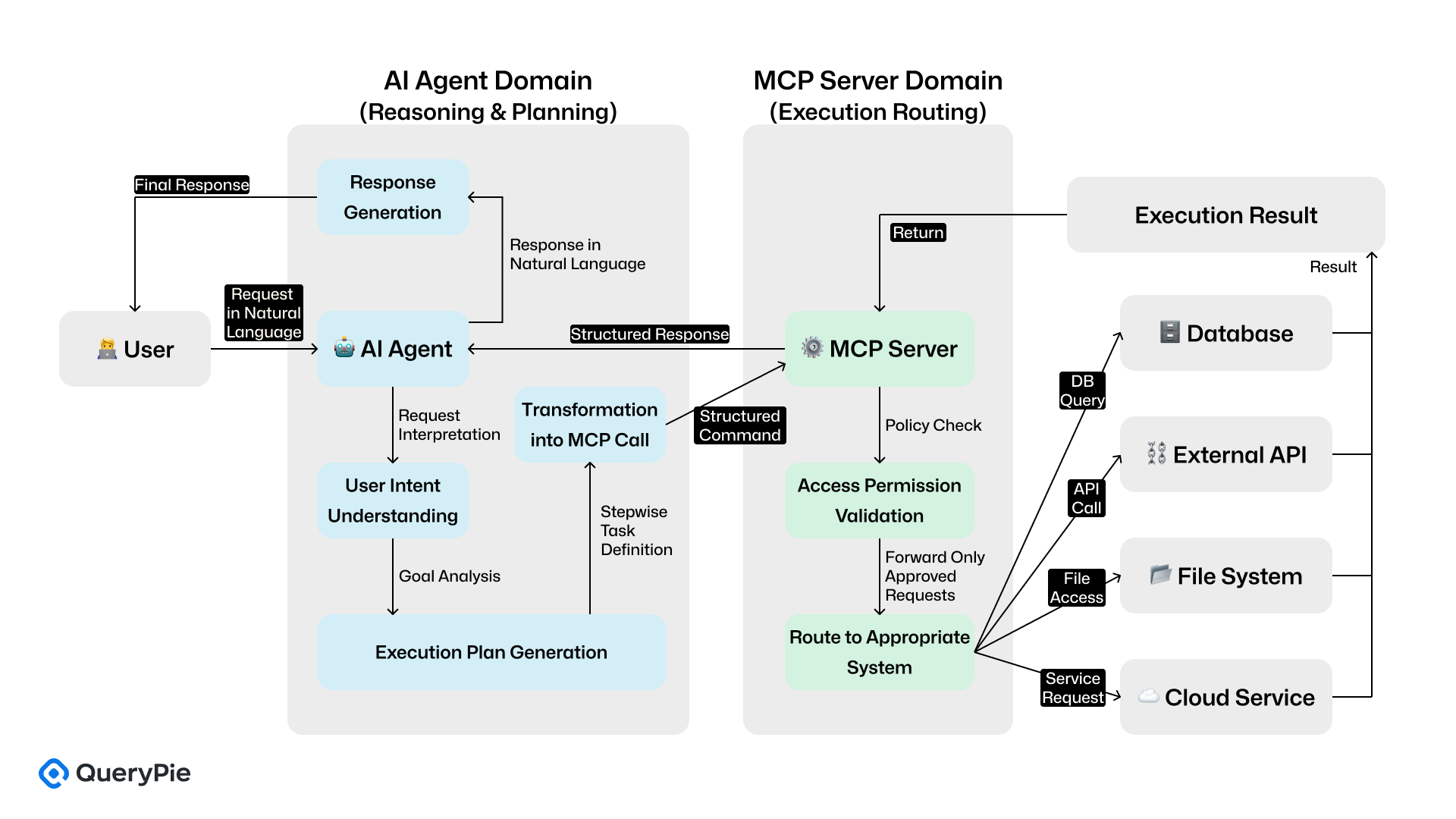 AI Agent와 MCP간의 관계