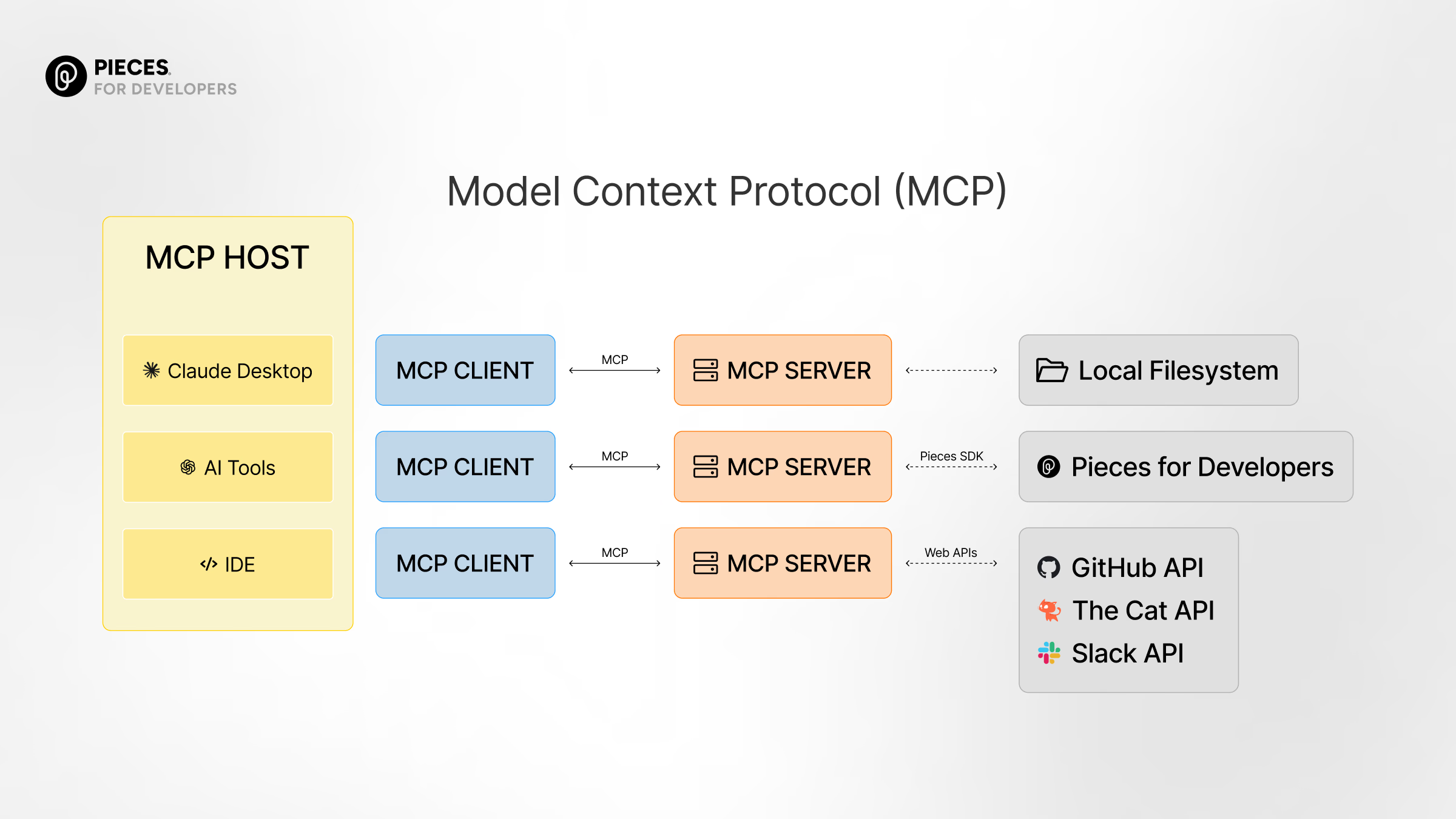 MCP Architecture