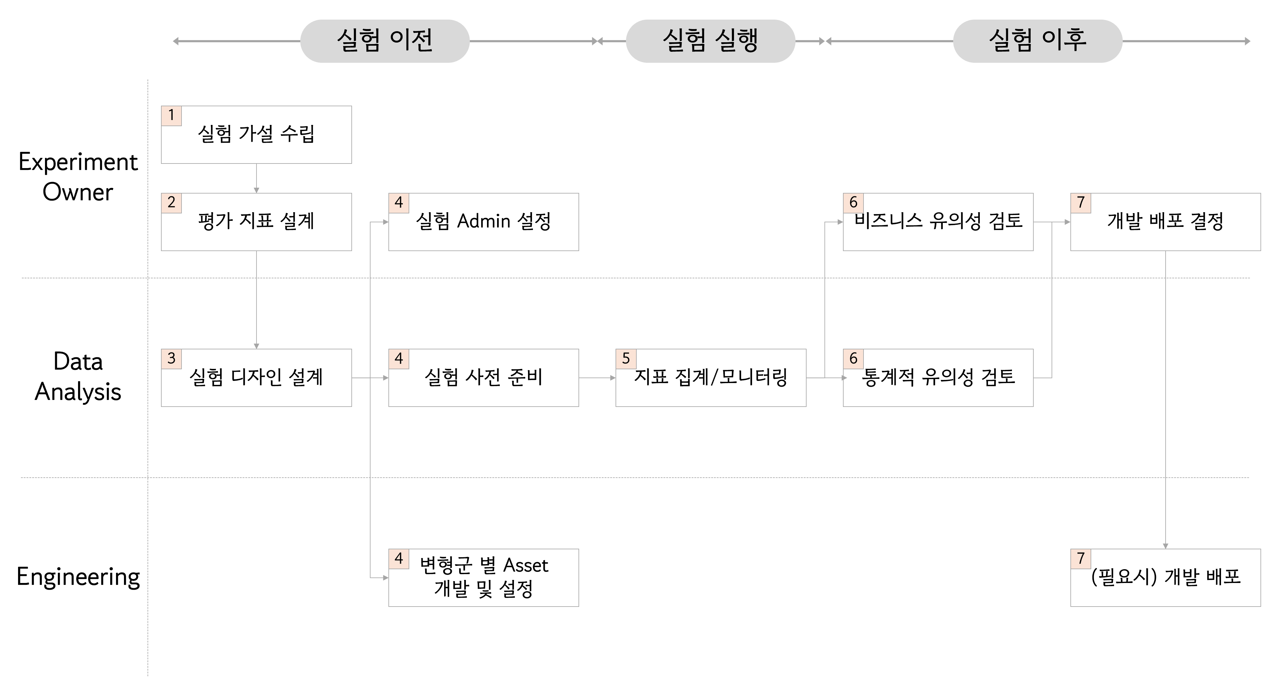 실험 실행 프로세스