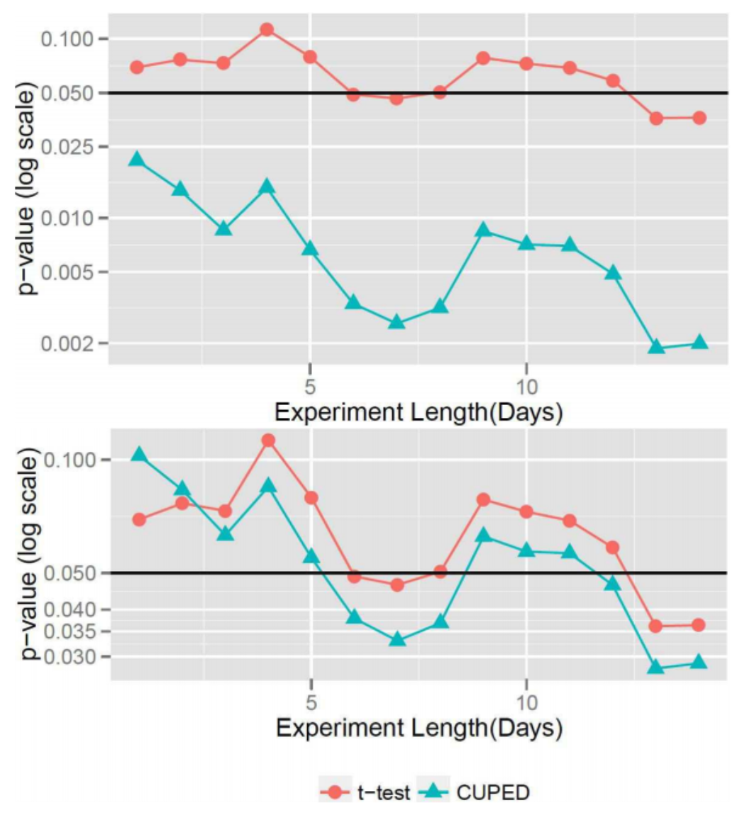 Variance reduction in action for a real experiment