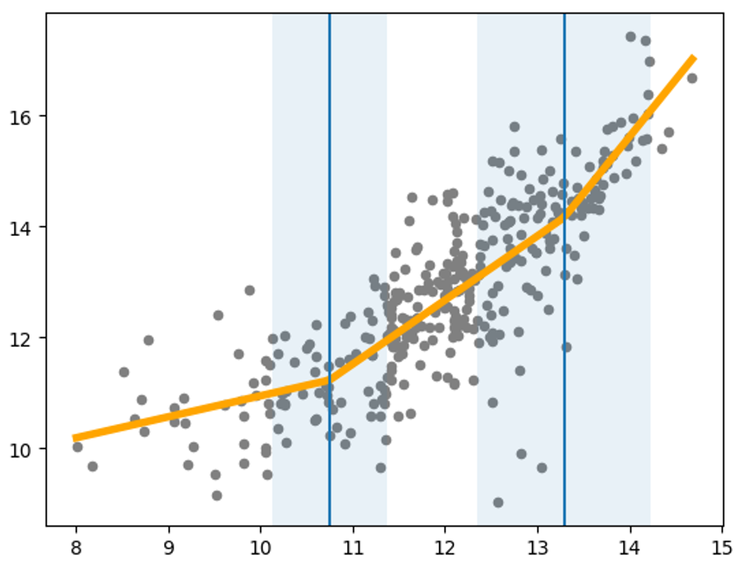 Piecewise regression line과 신뢰구간